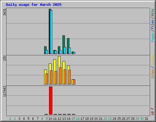 Daily usage for March 2025