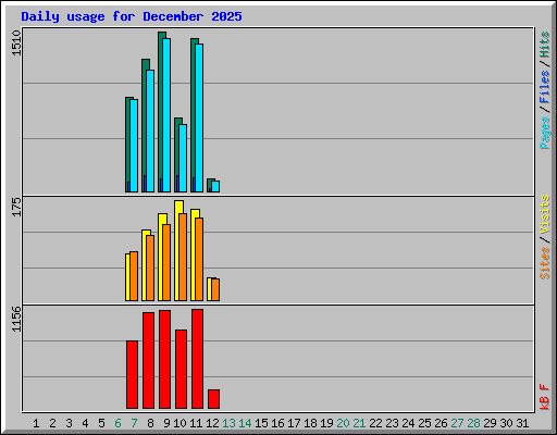 Daily usage for December 2025