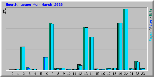 Hourly usage for March 2026
