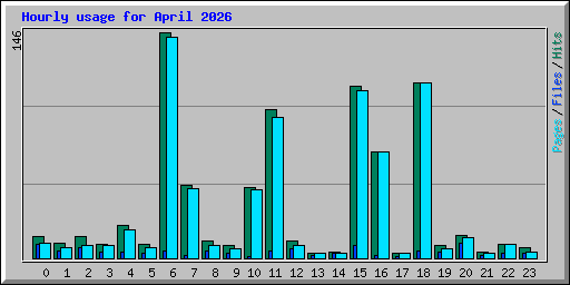 Hourly usage for April 2026