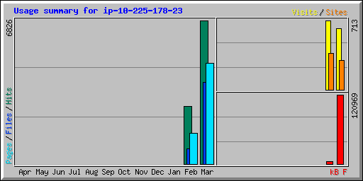 Usage summary for ip-10-225-178-23